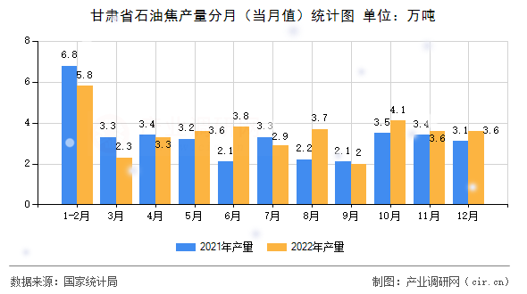 甘肅省石油焦產量分月（當月值）統計圖