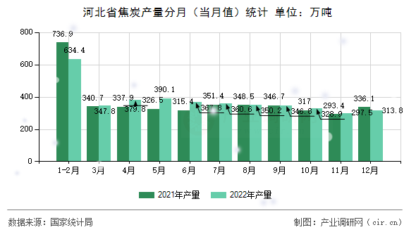 河北省焦炭產量分月（當月值）統計