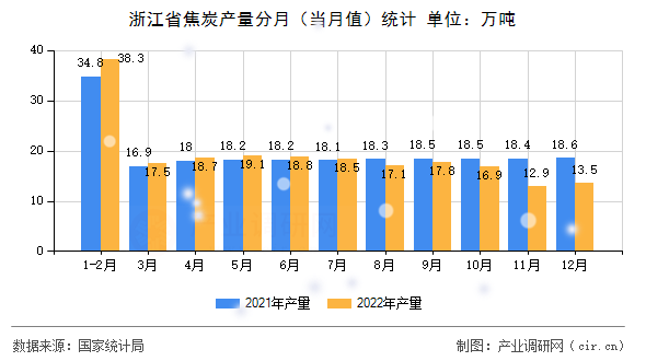 浙江省焦炭產量分月(當月值)統計 浙江省焦炭產量分月(當月值)統計