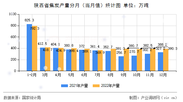 陜西省焦炭產量分月(當月值)統計圖 陜西省焦炭產量分月(當月值)統計圖