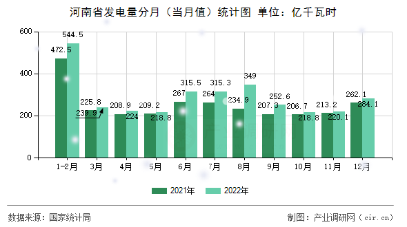 河南省發(fā)電量分月（當(dāng)月值）統(tǒng)計(jì)圖