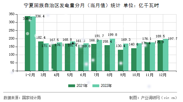 寧夏回族自治區(qū)發(fā)電量分月（當(dāng)月值）統(tǒng)計