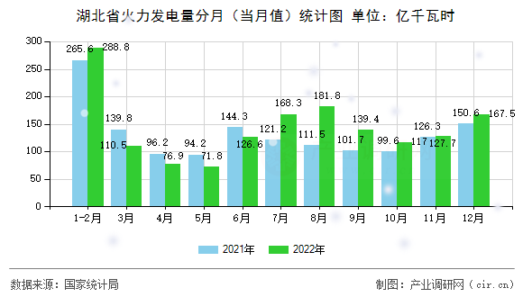 湖北省火力發(fā)電量分月(當(dāng)月值)統(tǒng)計圖 湖北省火力發(fā)電量分月(當(dāng)月值)統(tǒng)計圖