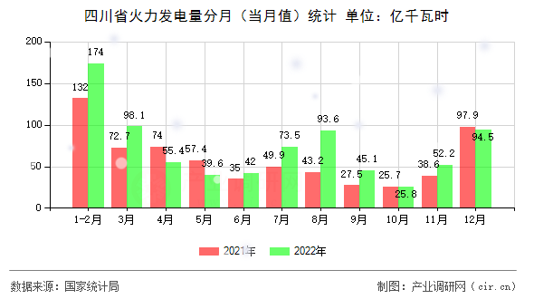 四川省火力發(fā)電量分月（當月值）統(tǒng)計