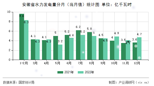 安徽省水力發電量分月（當月值）統計圖