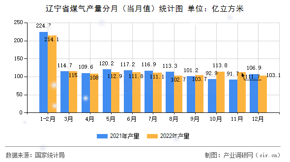 遼寧省煤氣產量分月（當月值）統計圖