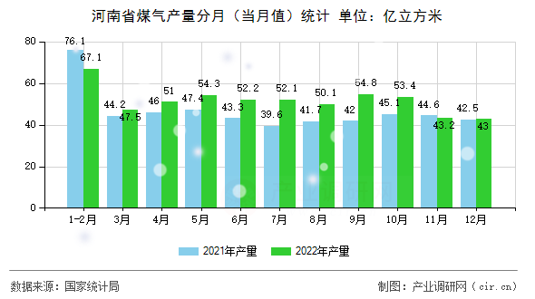 河南省煤氣產量分月(當月值)統計 河南省煤氣產量分月(當月值)統計