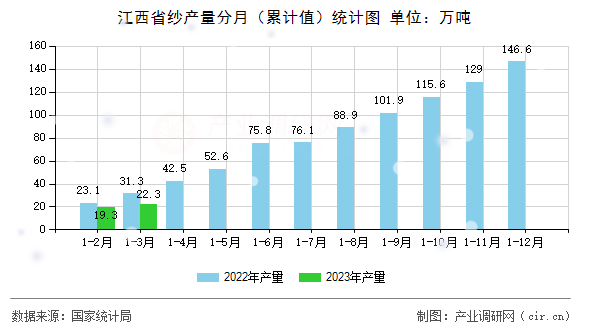 江西省紗產量分月（累計值）統計圖