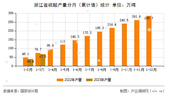 浙江省硫酸產量分月（累計值）統計
