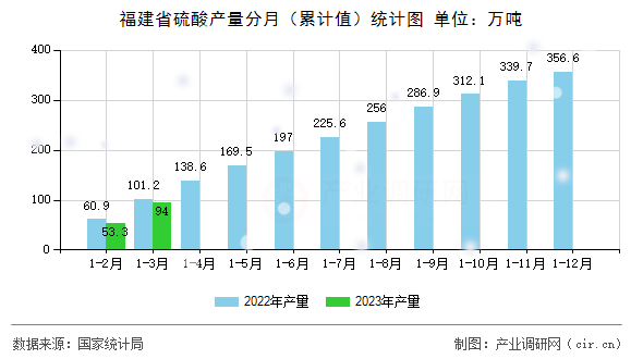 福建省硫酸產量分月（累計值）統計圖