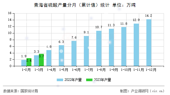 青海省硫酸產量分月（累計值）統計
