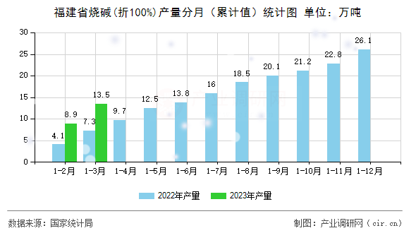 福建省燒堿(折100%)產量分月（累計值）統計圖