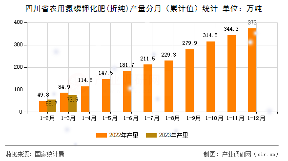 四川省農用氮磷鉀化肥(折純)產量分月（累計值）統計