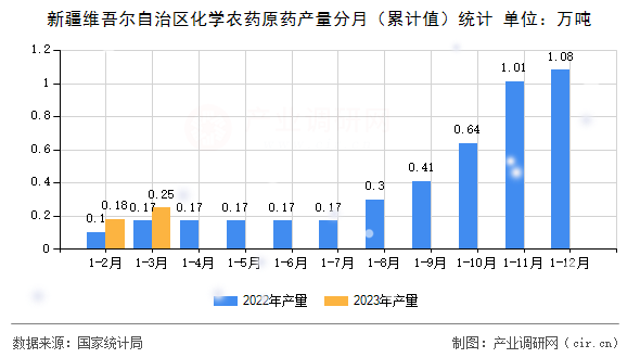 新疆維吾爾自治區(qū)化學農(nóng)藥原藥產(chǎn)量分月（累計值）統(tǒng)計