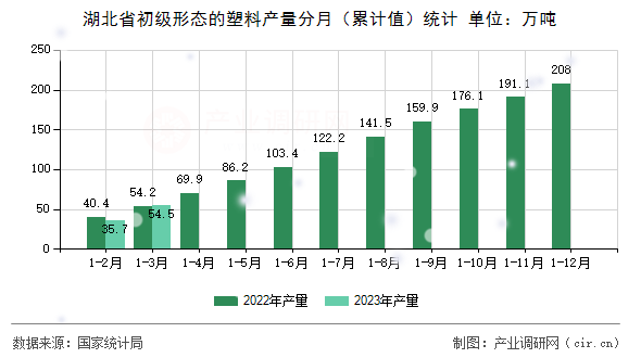 湖北省初級形態(tài)的塑料產(chǎn)量分月（累計值）統(tǒng)計