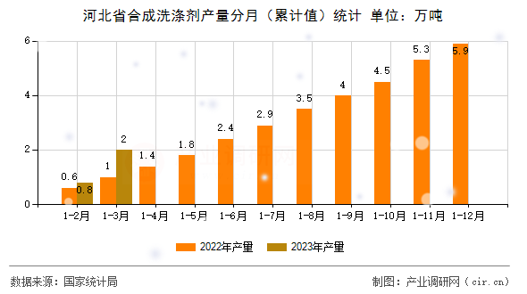 河北省合成洗滌劑產(chǎn)量分月（累計值）統(tǒng)計