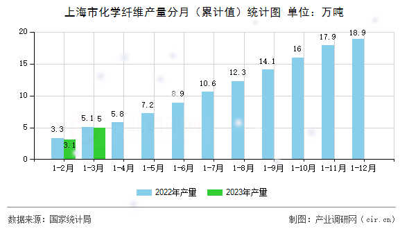 上海市化學纖維產量分月（累計值）統計圖