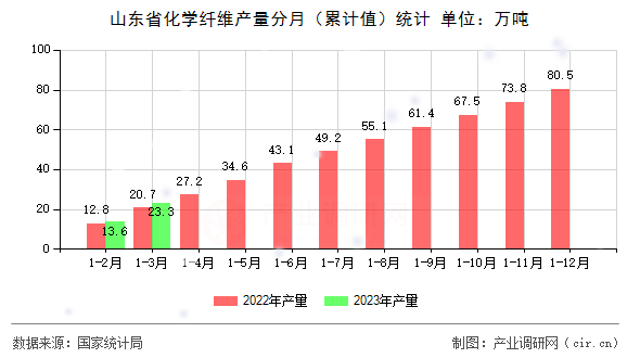 山東省化學纖維產量分月（累計值）統計