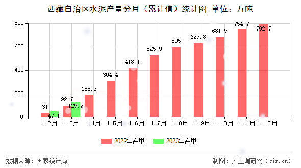 西藏自治區水泥產量分月（累計值）統計圖