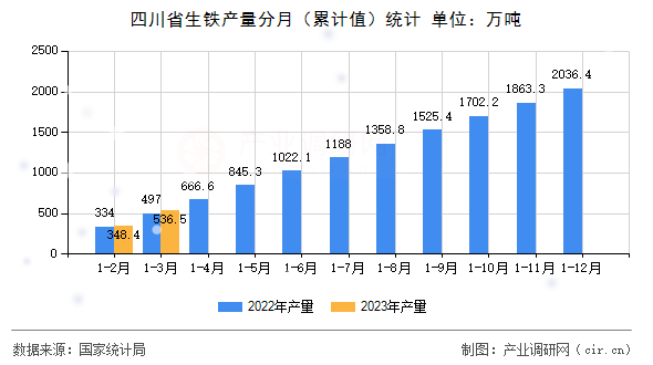 四川省生鐵產量分月（累計值）統計