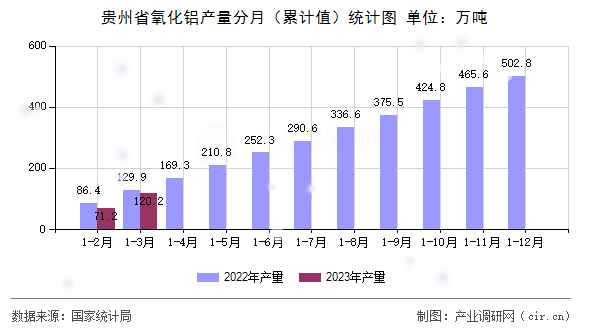 貴州省氧化鋁產(chǎn)量分月（累計(jì)值）統(tǒng)計(jì)圖
