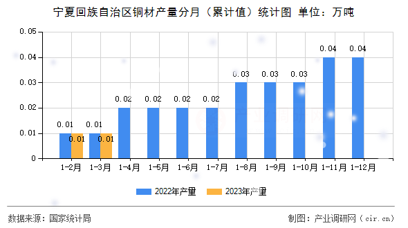 寧夏回族自治區銅材產量分月（累計值）統計圖