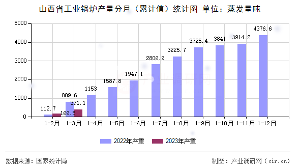 山西省工業鍋爐產量分月（累計值）統計圖