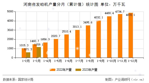 河南省發(fā)動機產量分月（累計值）統(tǒng)計圖