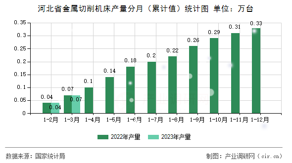 河北省金屬切削機床產量分月（累計值）統計圖