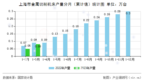上海市金屬切削機床產(chǎn)量分月（累計值）統(tǒng)計圖