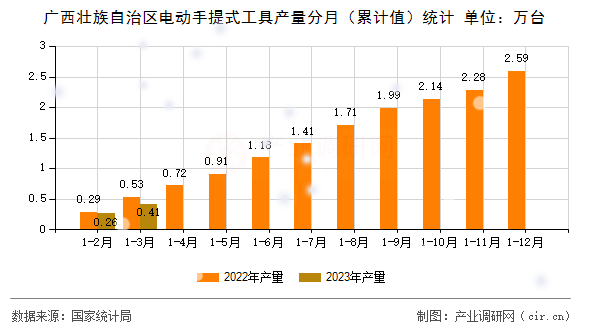 廣西壯族自治區(qū)電動手提式工具產(chǎn)量分月（累計值）統(tǒng)計