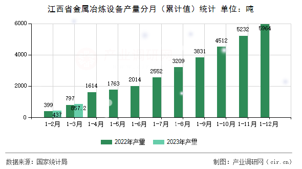 江西省金屬冶煉設(shè)備產(chǎn)量分月(累計(jì)值)統(tǒng)計(jì) 江西省金屬冶煉設(shè)備產(chǎn)量分月(累計(jì)值)統(tǒng)計(jì)