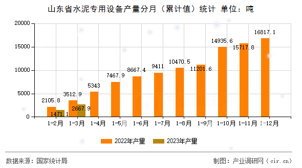 山東省水泥專用設備產量分月(累計值)統計 山東省水泥專用設備產量分月(累計值)統計