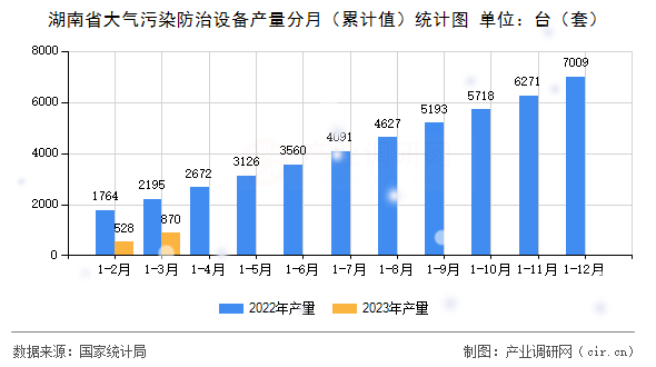湖南省大氣污染防治設(shè)備產(chǎn)量分月(累計值)統(tǒng)計圖 湖南省大氣污染防治設(shè)備產(chǎn)量分月(累計值)統(tǒng)計圖