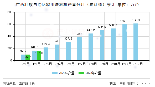 廣西壯族自治區(qū)家用洗衣機(jī)產(chǎn)量分月（累計(jì)值）統(tǒng)計(jì)