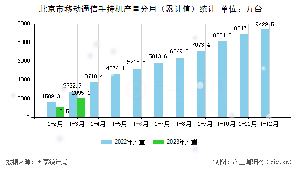 北京市移動通信手持機產量分月（累計值）統計