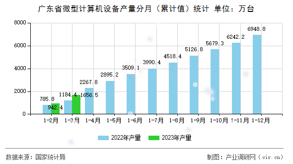廣東省微型計算機設備產量分月（累計值）統計