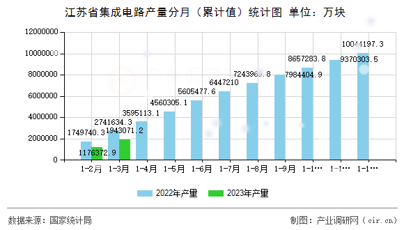江蘇省集成電路產量分月（累計值）統計圖