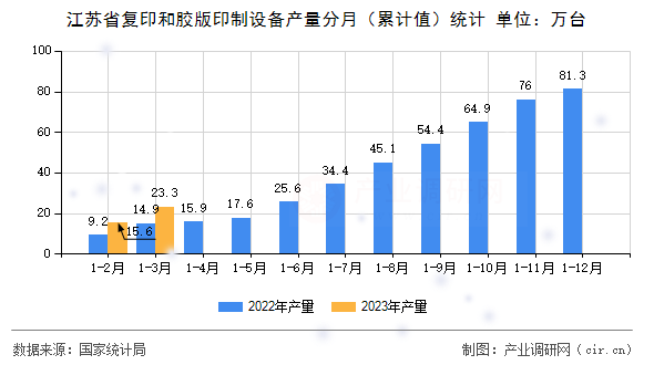 江蘇省復印和膠版印制設備產量分月（累計值）統計