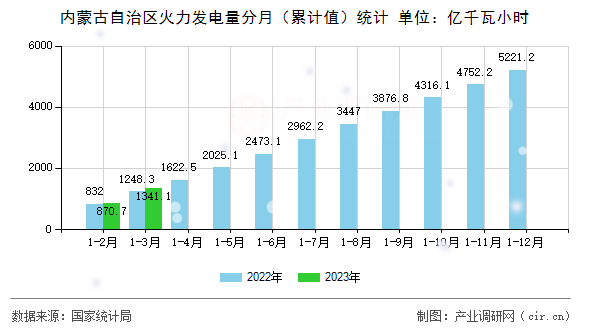 內蒙古自治區(qū)火力發(fā)電量分月（累計值）統(tǒng)計
