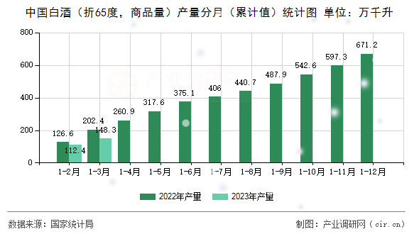 中國白酒（折65度，商品量）產量分月（累計值）統(tǒng)計圖
