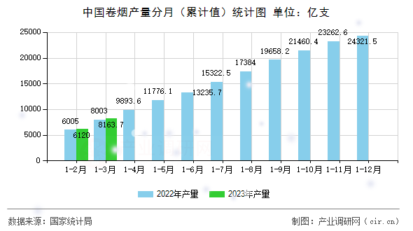 中國卷煙產量分月（累計值）統計圖