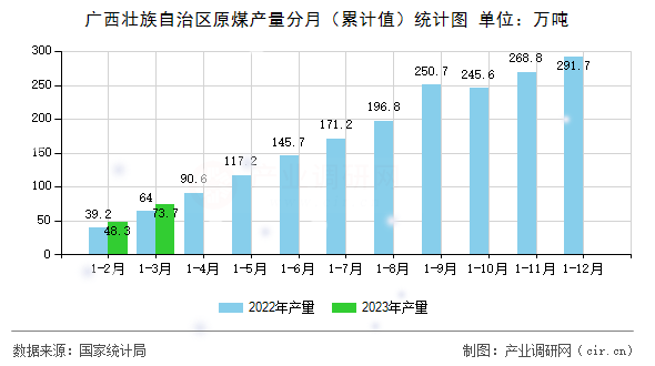 廣西壯族自治區原煤產量分月（累計值）統計圖