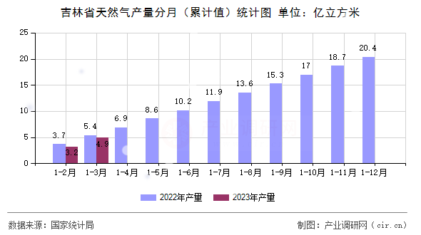 吉林省天然氣產量分月（累計值）統計圖