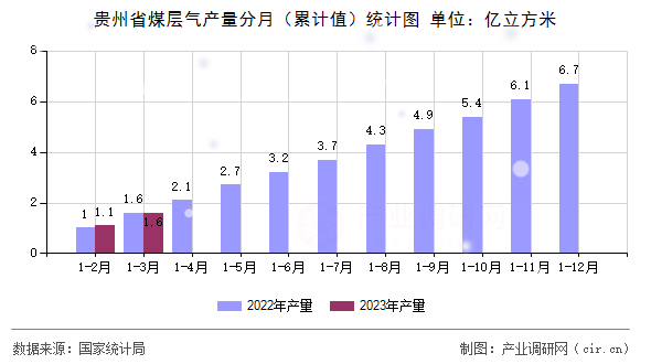 貴州省煤層氣產(chǎn)量分月（累計(jì)值）統(tǒng)計(jì)圖