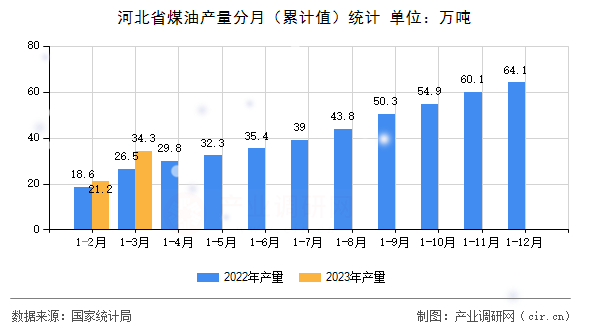 河北省煤油產量分月（累計值）統計