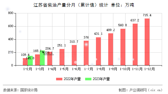 江蘇省柴油產量分月（累計值）統計
