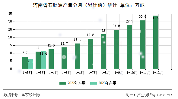 河南省石腦油產量分月（累計值）統計