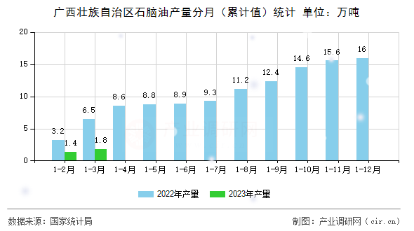 廣西壯族自治區石腦油產量分月（累計值）統計