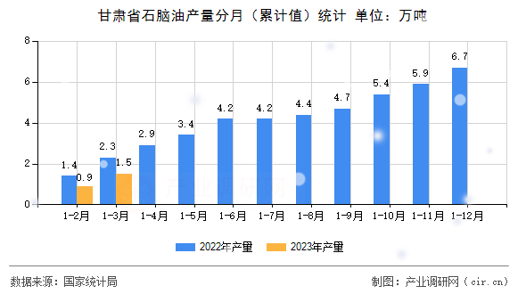 甘肅省石腦油產量分月(累計值)統計 甘肅省石腦油產量分月(累計值)統計
